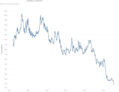 Guatemala Precio Del Dólar Sigue A La Baja Centralamericadata Clic Para Interactuar Con La Gráfica